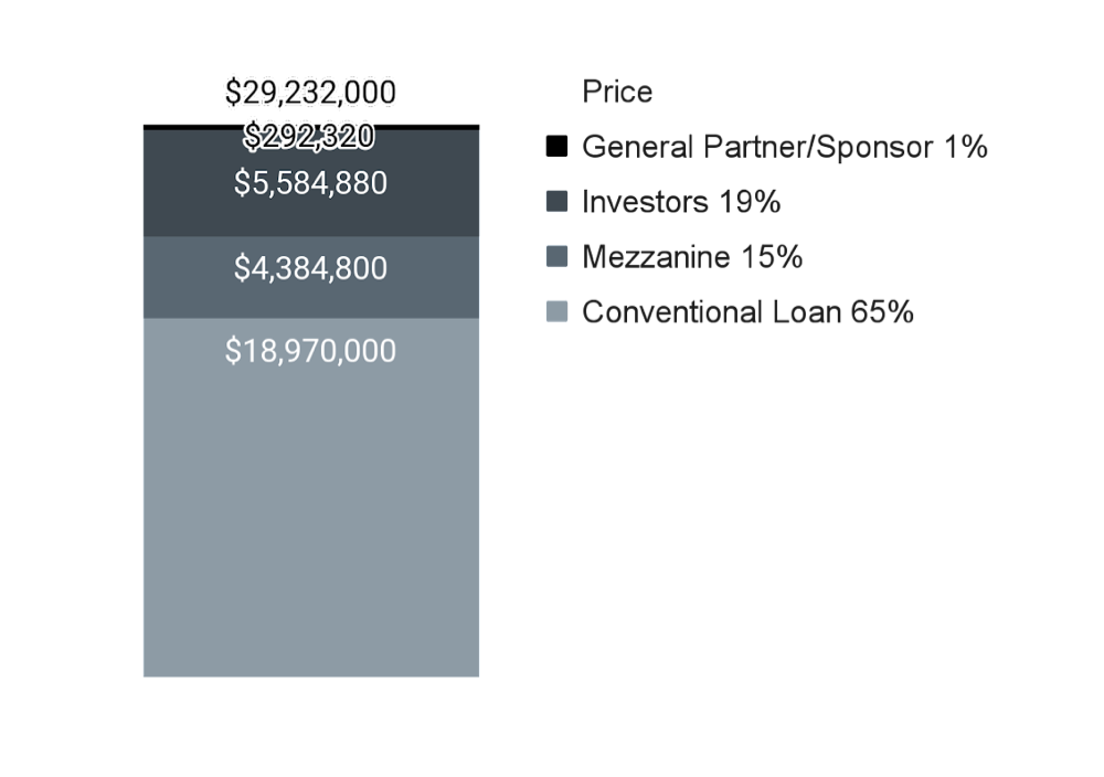 Capital Stack: Total Value of $29,232,000 comprised of $18,970 from a conventional loan, $4,384,000 from mezzanine financing, $5,584,000 from investors, and $292,000 from the General Partner or Sponsor