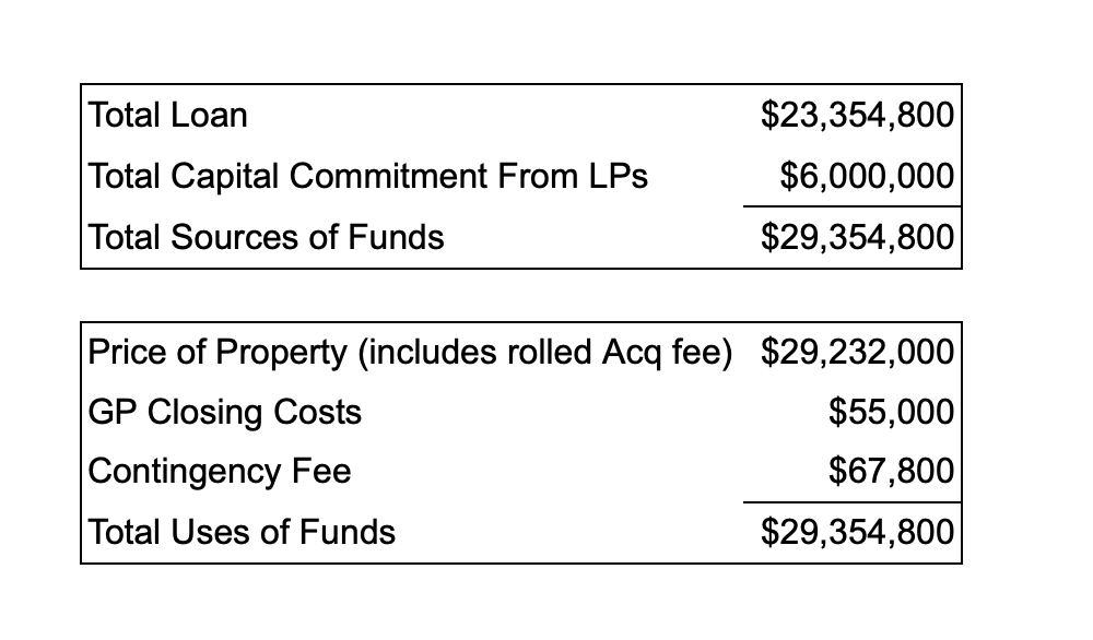 Total Loan of $23,354,000 and Total Capital Commitment from LPs of $6,000,000 for a total source of funds of $29,354,800.  The total price of the property, which includes the rolled Acquisition fee) of $29,232,00.  In addition to that is the general partner closing costs of $55,000 and a contingency fee of $67,800 for a total use of funds of $29,354,800